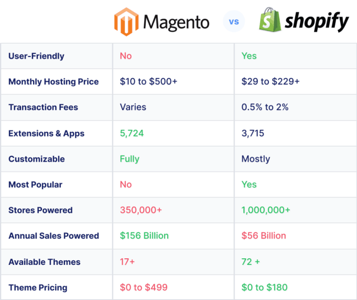Magento Vs Shopify: An Honest ECommerce Platform Comparison | Ecommerce ...