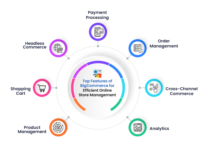 How to Enhance Onlione Store Management With BigCommerce?