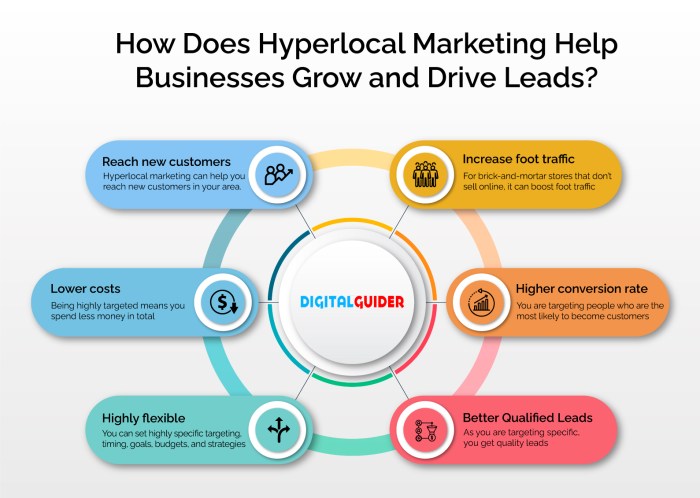 What is Hyperlocal Marketing Strategy - All You Need To Know -DG