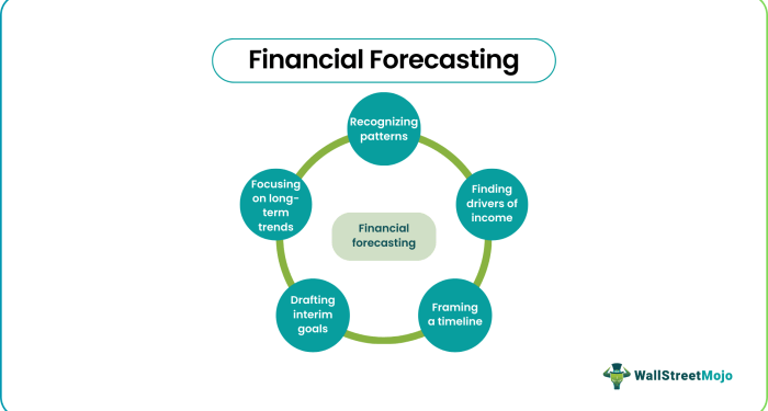 Financial Forecasting - What Is It, Examples, Importance, Process