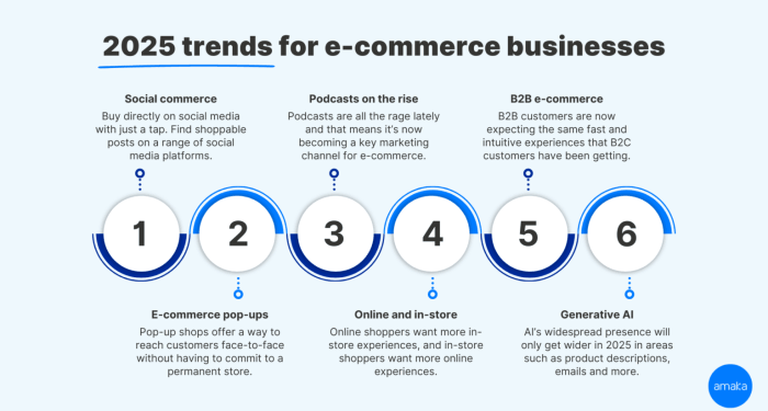 United States ECommerce Sales Growth (2018 To 2024) | SellersCommerce